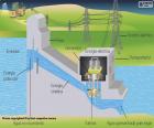 Hidroelektrik santralinin çalışması (İspanyolca)